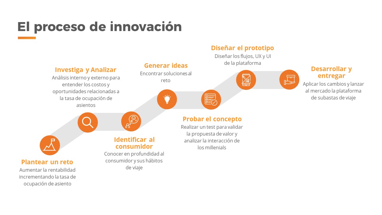 Proceso de innovación